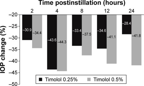 Figure 4 IOP lowering with timolol 0.5% is greater than that with timolol 0.25%.