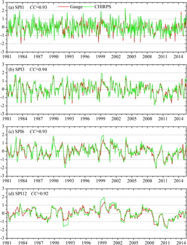 Figure 5. Spatially averaged time series SPIs for CHIRPS and rain gauge data from 1981–2015 at different time scales: (a) 1 month, (b) 3 months, (c) 6 months, and (d) 12 months.