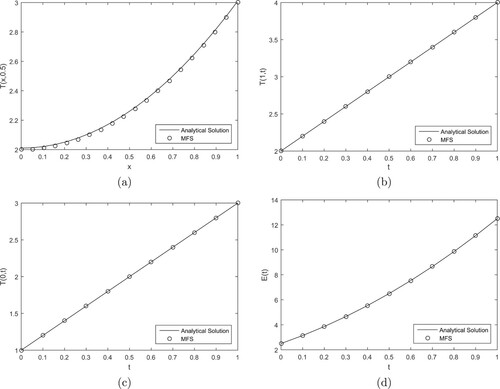 Figure 1. The analytical and MFS numerical solutions for: (a) T(x,0.5), (b) T(1,t), (c) T(0,t) and (d) E(t), obtained when solving the direct problem for Example 1. Corresponding to the results for T(x,0.5), T(1,t), T(0,t) and E(t), the maximum pointwise relative errors between the analytical and numerical MFS solutions are 0.5%, 0.2%, 0.3% and 0.01%, respectively.
