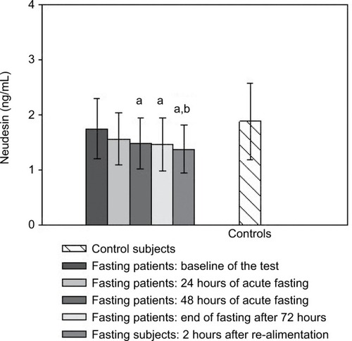 Figure 3 Serum neudesin levels: the effect of acute fasting.