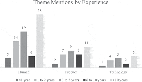 Figure 4. The raw count of mentions per theme by each different experience level in all questions