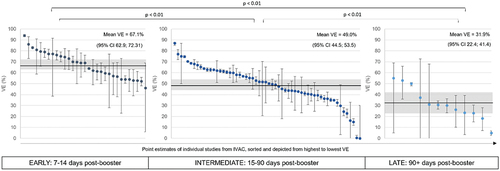 Figure 1. VE waning against symptomatic infection.