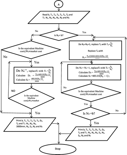 Figure 3. Optimal machine configuration flowchart.