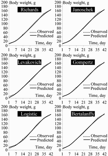 Figure 3. Growth curves of male quail by different growth functions.