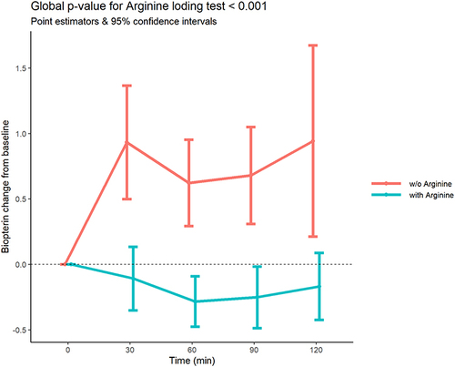 Figure 5 Comparison of changes in biopterin between with arginine and without arginine.