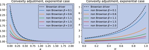 Figure 6. Left: Impact of the exponential factor α on the convexity for the Exponential kernel with standard Brownian motion (black dashed) and with OU driver with different β parameters. Right: Same but with the power-law kernel.