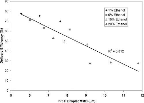 FIG. 8 The delivery efficiency of HFA-134a solution MDIs plotted as a function of initial droplet MMD. These delivery efficiency results are from Figure 6 and the initial droplet MMD was estimated using (otherwise) identical configurations that used 1% OLA as the non-volatile component to provide residual particles of an optimal size for measurement.