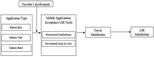 Figure 1. Research model.