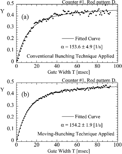 Figure 6. Applicability of different bunching techniques to time-sequence data detected by a neutron counter close to core at rod pattern D: (a) conventional bunching technique applied; (b) moving–bunching technique applied.