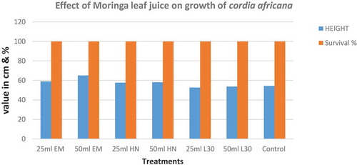 Figure 1. Effect of moringa leaf juice on height and survival of Cordia africana in tree nursery: EM: seedling emergency, HN: half nursery life span, L30 = left 30 days for transplanting to the field