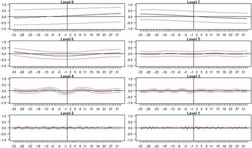 Figure 2. Wavelet cross-correlations: bitcoin price return vs crude oil price return.