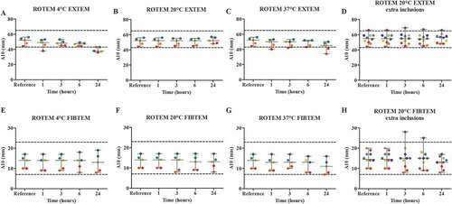 Figure 4. The effect of storage time and temperature on the clot firmness after 10 minutes (A10 in mm), using a ROTEM (n = 5) with EXTEM (A-D) and FIBTEM (E-H) as parameters. Whole blood was stored for 1, 3, 6 or 24 hours at 4°C (A + E), room temperature (B + F) or 37°C (C + G). For the room temperature condition, 5 additional volunteers were included (D + H). Storage for 1 hour at room temperature was used as the reference value. Values are expressed as median ± range. Each color represents one volunteer. The reference ranges (EXTEM: 43–65 mm; FIBTEM: 7–23 mm) are depicted as dotted lines.