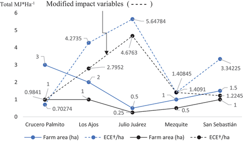 Figure 7. Displays a comparison between observed values (Table 3) -vs- Modified values (Table 4) in ECE/ha.
