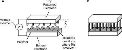 Figure 4 Schematic of electrically-induced nanopatterning process. (A) The system utilized for electrically induced micropatterning consists of two electrodes separated by an air gap of thickness δ. A thin film of a polymer to be molded is applied to the bottom electrode. Upon exposure of an external magnetic field, electrostatic forces surpass surface tension forces, and instabilities develop on the polymer at the sites where δ is smallest. (B) Columns formed at the sites of the major instabilities mimic the pattern of the top electrode. Based on a figure from CitationSchäffer et al (2000).