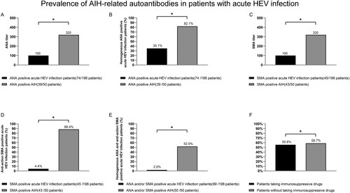 Figure 2. Prevalence of AIH-related autoantibodies in patients with AHE. *P < 0.05. Titres of ANA and SMA (A, C), prevalence of ANA-H and SMA-AA (B, D), and simultaneous positivity for ANA-H and SMA-AA (E) in patients with AHE and those with type 1 AIH. Positivity for AIH-related autoantibodies in AHE patients according to the use of immunosuppressive drugs (F). ANA, against nuclear antigen; SMA, smooth muscle actin; ANA-H, ANA of homogeneous pattern; SMA-AA, SMA of anti-actin pattern.