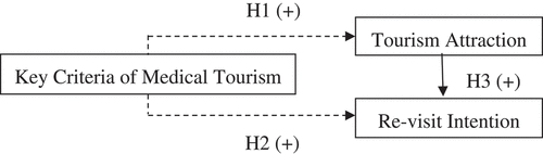 Figure 1. Research Framework and Hypothesis.