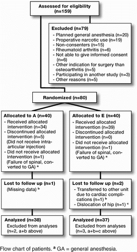 Flow chart of patients. a GA = general anesthesia.