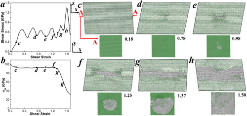 Figure 6. Relationships of (a) shear stress-strain, (b) σzz-strain, and (c-h) snapshots for a pre-compression rate of 30% in the z-axis graphite model sheared along the (001)<210> slip system at a strain rate of 0.1/ps, depicting the successive processes of (c) layer sliding, (d) atoms shifting along the z-axis, (e) initiation of graphite to diamond transition, and (f-g-h) diamond spreading. In each snapshot, the xz plane and layer a in the xy plane, where the initial spot of graphite-to-diamond transition occurs (indicated by red arrows), are displayed to clearly illustrate the process. The color coding of the atoms reflects their bond states: grey for sp3 bonds and green for sp2 bonds.