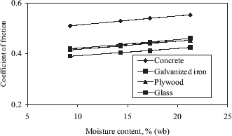 Figure 1 Static coefficient of friction of chickpea at different moisture content.