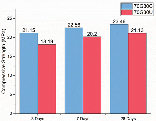 Figure 8. Results of compressive strength test for 70G30C and 70G30U cubes.