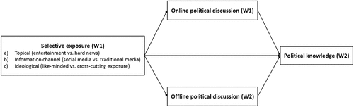 Figure 1. Theoretical Framework.