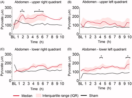 Figure 3. Pyruvate (µM). Pyruvate at baseline (BL), and the following ten hours (h) after fecal contamination of the peritoneum, measured by microdialysis in (A) upper right, (B) upper left, (C) lower right, (D) lower left abdominal quadrant. Mixed model with post-hoc comparison to baseline and Bonferroni correction for multiple testing. *p ≤ .05.