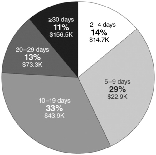 Figure 2. LOS and related mean per-patient costs.