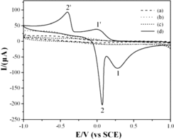 Figure 3. CVs of the bare GCE in 0.1 M KCl solution in absence (a) and presence (b) of 2 mM glyoxalic acid. CVs of the CuGeO3 nanowire modified GCE in 0.1 M KCl solution in absence (c) and presence (d) of 2 mM glyoxalic acid, scan rate, 50 mVs−1.
