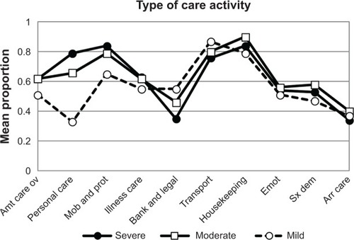 Figure 1 Average proportion of caregivers’ types of care activities for care receivers with mild, moderate, or severe dementia.