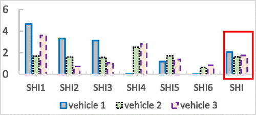 Figure 23. Comparative analysis of structure height SHI.