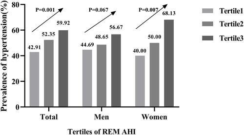 Figure 3 Prevalence of hypertension by tertiles of REM AHI in patients with OSA.