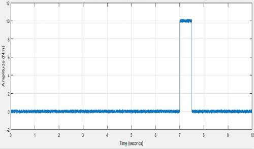 Figure 31. Disturbance torques due to vibration and payload variation combination