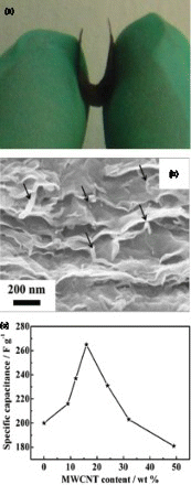 Figure 4. (a) digital and (b) SEM image of CNT and graphene composite electrode (16% CNTs), (c) specific capacitances of nanotube/graphene composites with different nanotube percentages measured within−1.0 to 0 V vs. saturated calomel electrode at 0.1 A/g in 6 M KOH. Adapted from Lu et al.Citation37