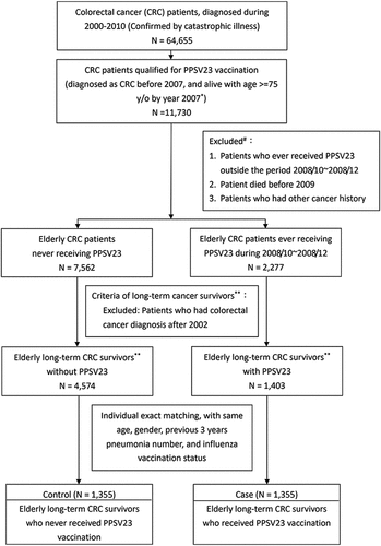 Figure 1. Study design flowchart of cohort study for elderly colorectal cancer long-term survivors with and without PPSV23 vaccination. *Free PPSV23 policy in Taiwan started since year 2007 for people aged ≥75 years. #Month distribution of PPSV23 vaccination listed in table 1 showed most elderly colorectal cancer patients received PPSV23 within October to December, 2008 winter. The “vaccination period,” October 2008 to December 2008, is set to reduce immortal time bias and the observation time for study and control groups both started from 2009/1/1. **Cancer patients who survived at least 5 years by the time of year 2007, i.e., had cancer diagnosis before year 2002, were defined as long-term cancer survivors.