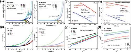 Figure 8. (a) The TSDC spectra of BT-based sample and BCT-based sample from 150 to 300 ℃ (the fixed polarization fields of 12 kV/cm, the polarization time of 10 min and the heating rate is 3 ℃/min). (b)(c) The fitting plots of lnJ v.s. 1/T of oxygen vacancies migrated from core and shell and grain boundaries at the temperature of 300 oC for BT-based sample and BCT-based sample, respectively. (d) I–V curves and (e)(f) lnJ/T2 v.s. E1/2 curves of BT-based sample and BCT-based sample.