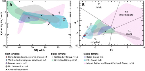 Figure 7. (A) Plot of K2O/Na2O against SiO2, after Roser et al. (Citation1996), comparing the major element geochemistry of the Takaka and Buller Terrane sedimentary and metasedimentary units to metasedimentary clasts. Clasts are grouped by petrographic texture. (B) Major element provenance discrimination plot (Roser and Korsch Citation1988) of metasedimentary clast samples compared to basement sources. Mount Arthur and Mount Patriarch Group have anomalously high F1 and F2 due to calcareous biogenic components increasing CaO. F1 = −1.773 TiO2 + 0.607 Al2O3 + 0.76 Fe2O3T −1.5 MgO + 0.616 CaO + 0.509 Na2O −1.224 K2O − 9.09; F2 = 0.445 TiO2 + 0.07 Al2O3−0.25 Fe2O3T −1.142 MgO + 0.438 CaO + 1.475 Na2O + 1.426 K2O − 6.861.