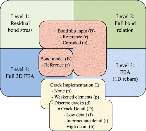 Figure 5. Overview of analyses at different modelling levels.
