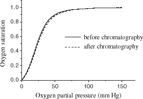 Figure 6. Bioactivity of hemoglobin after PEG escorting chromatography.