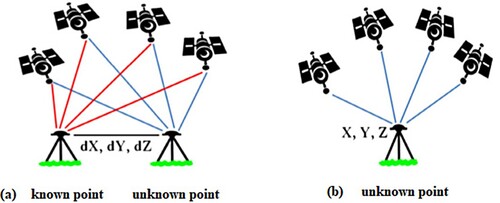 Figure 1. Schematic depicting: (a) Relative positioning. (b) Point positioning.