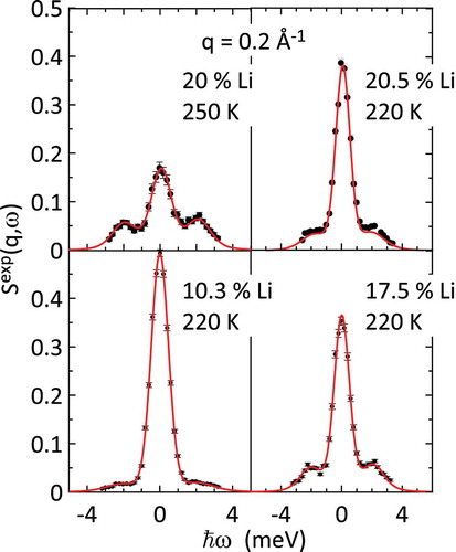 Figure 14. Experimental dynamic structure factor of lithium-ammonia solutions at different metal concentration. The data are shown at the minimum value of measured wavevector transfer q =0.2 Å −1