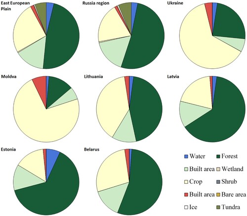 Figure 12. Proportion of land cover by country/region.