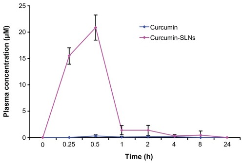 Figure 5 Plasma curcumin concentration–time curves after intraperitoneal administration of curcumin and curcumin-SLNs to Balb/c mice (400 mg/kg) (mean ± SEM, n = 4).Abbreviations: SLNs, solid lipid nanoparticles; SEM, standard error of the mean.