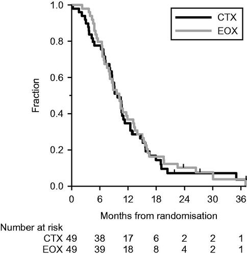 Figure 3. Overall survival outcomes. CI: confidence interval. CTX: carboplatin, docetaxel, and capecitabine; EOX: epirubicin, oxaliplatin and capecitabine; OS: overall survival.
