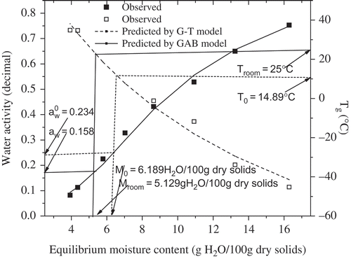 FIGURE 5 Relationships between glass transition temperature, water activity, and water content of SDBC powder.