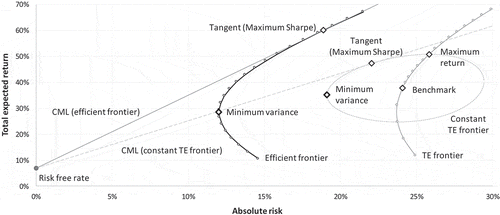 Figure 1. Positions of relevant frontiers and portfolios in the risk/return plane.Source: Author calculations.