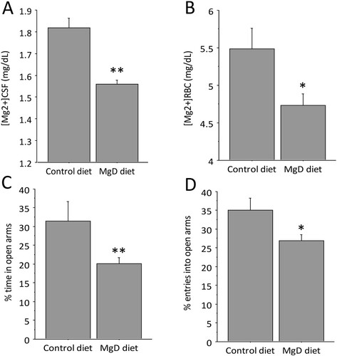 Figure 1. Effect of a short-term moderate reduction of dietary Mg intake (87% normal dietary Mg) on [Mg2+]CSF (a) and [Mg2+]RBC (b). Figure 1(c) and (d) shows the effect on anxiety-like behavior as assessed by percent time spent in open arms and percent entries to open arms of the elevated plus maze. Unpaired t test, *p < 0.05, **p < 0.01. Data presented as mean ± SEM.