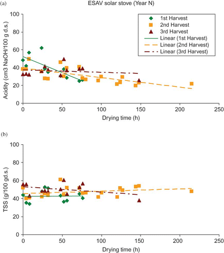 FIGURE 7 Variation of acidity (a) and total soluble solids (b) during drying in the ESAV solar stove, in the first year of study, for three different harvest dates. (Figure is provided in color online.)