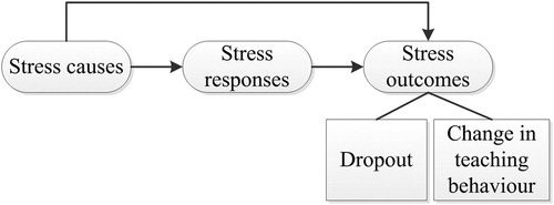 Figure 1. Path of influence stress causes, stress responses, and stress outcomes.