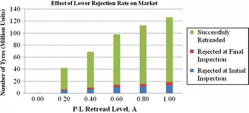 Figure 19 Effect of lowering initial rejection rate on retread facility.