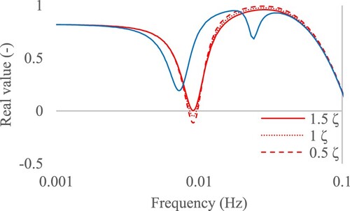 Figure 9 Influence of the throttle size and number of brook intakes on the mass oscillation stability (red: single surge tank, blue: two surge tanks)